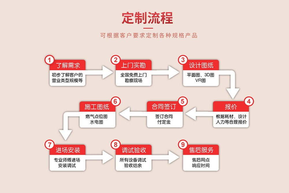 商用厨房工程合作流程说明！